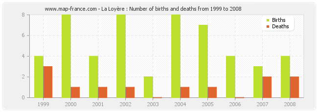 La Loyère : Number of births and deaths from 1999 to 2008